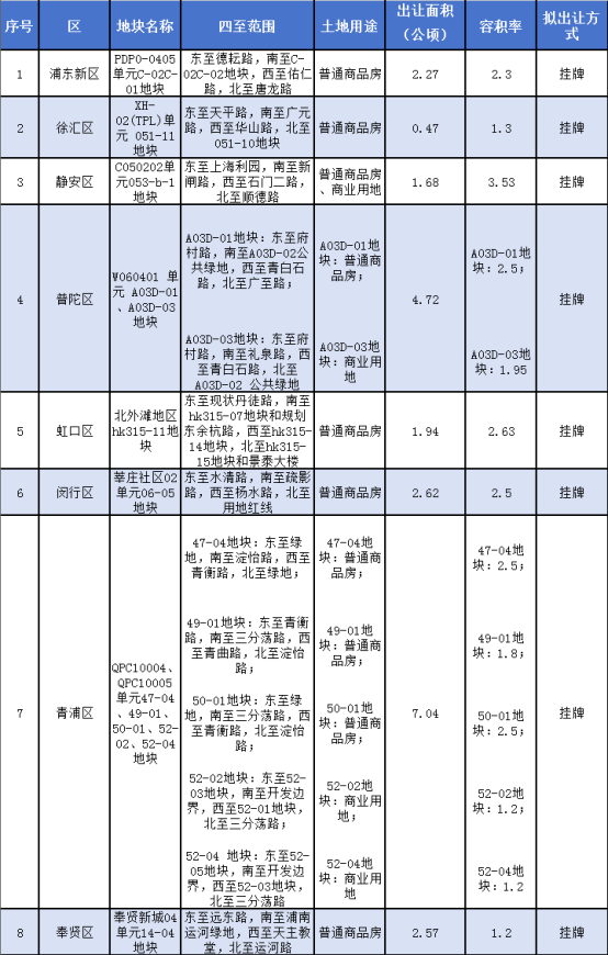 利创智投 上海六批次地块出炉，内环有3宗