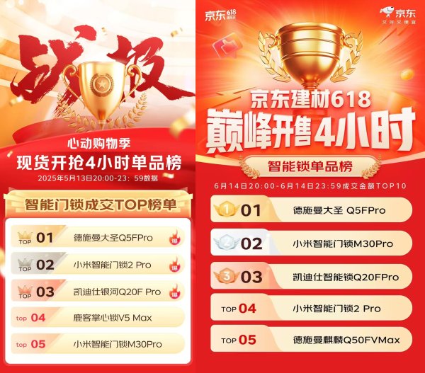 聚赢配资网 智能锁618王牌单品出炉，德施曼Q5FPro成国民爆款
