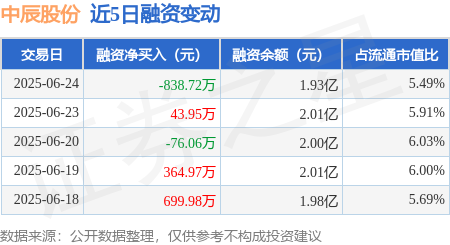 扬帆证券 中辰股份：6月24日融资买入875.95万元，融资融券余额1.93亿元