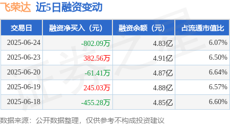方道配资 飞荣达：6月24日融券卖出4800股，融资融券余额4.84亿元