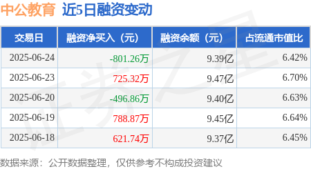 出彩速配 中公教育：6月24日融券卖出17.74万股，融资融券余额9.43亿元