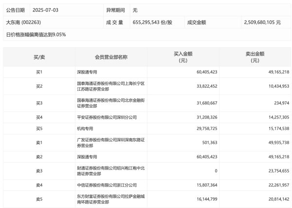 财富家 御银股份今日跌9.83%，有2家机构专用席位净卖出7181.58万元