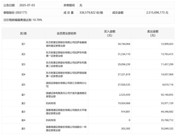 盛宝策略 大东南今日涨停走出“地天板”，1家机构专用席位净买入1458.42万元