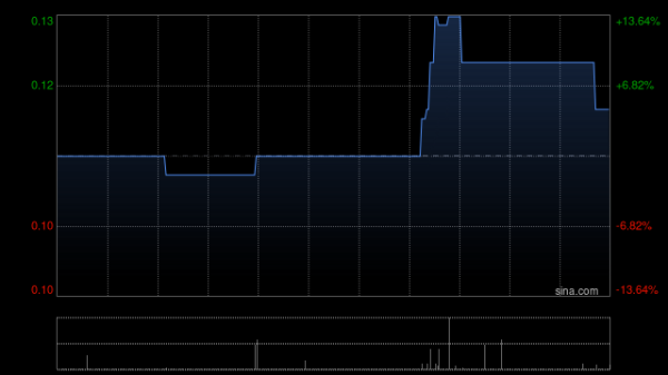 佳禾配资 中国科创产业投资获P.B. Capital OFC- P.B. Capital OF1增持约1.07亿股 每股作价0.07港元