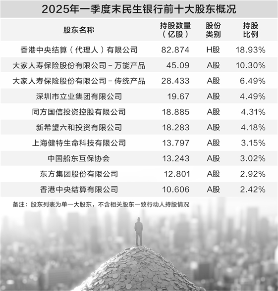 爱配投资 林立增持民生银行1.99亿股 总持股距5%举牌线仅一步之遥