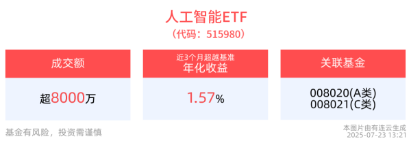 启云科技 AI产业算力链景气度延续，人工智能ETF(515980)红盘蓄势，成分股石头科技领涨，三七互娱、金山办公等跟涨