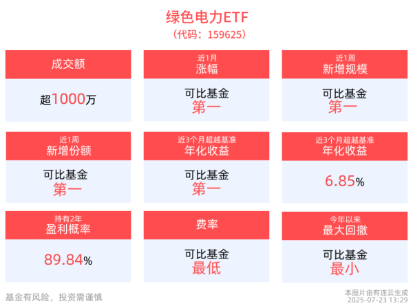 金牛网 绿证市场活力有望进一步被激发，绿色电力ETF(159625)近1周新增规模同类居首！
